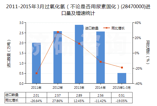 2011-2015年3月過氧化氫（不論是否用尿素固化）(28470000)進(jìn)口量及增速統(tǒng)計(jì)